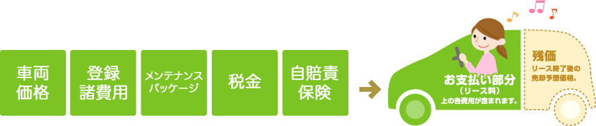 税金や保険料なども全て含まれています