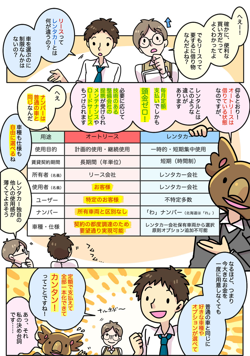 リースとレンタルの違い