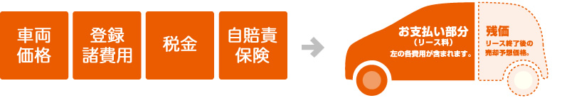 車両価格・登録諸費用・自賠責保険・税金