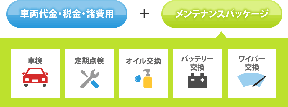 車両代金・税金・諸費用+メンテナンスサービス